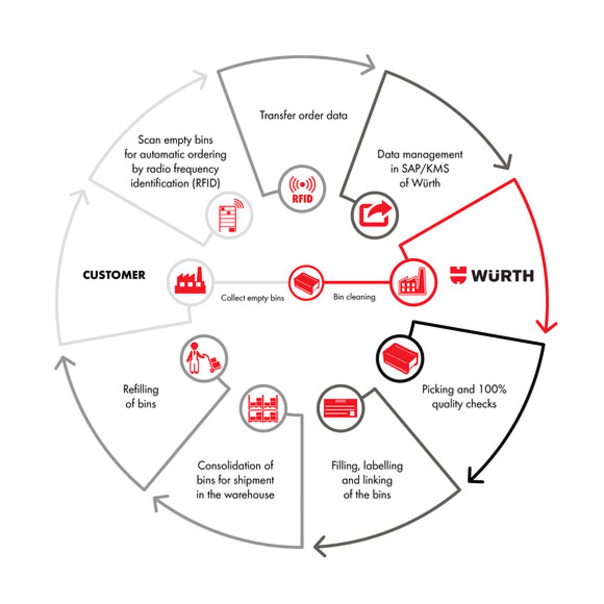 Chu kỳ KANBAN Chu kỳ KANBAN
