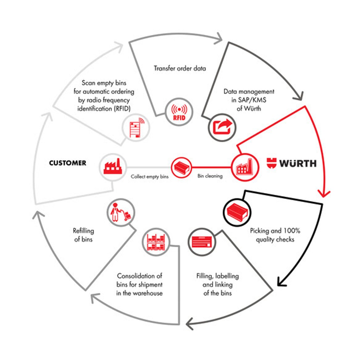 CPS® KANBAN | Würth Industry Service Vietnam