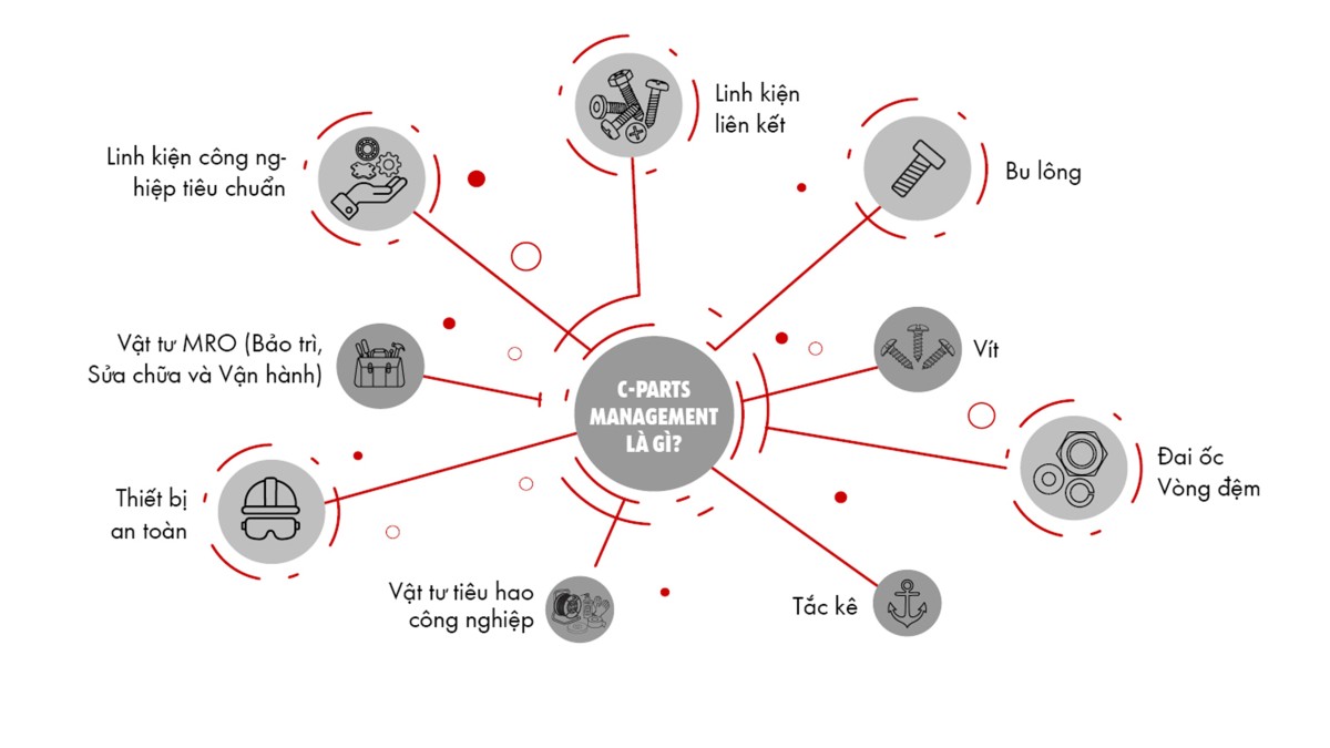 Quản lý C-Parts